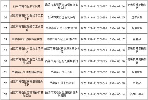離石區食品生產企業及小作坊獲證名單公示 強化監管促發展