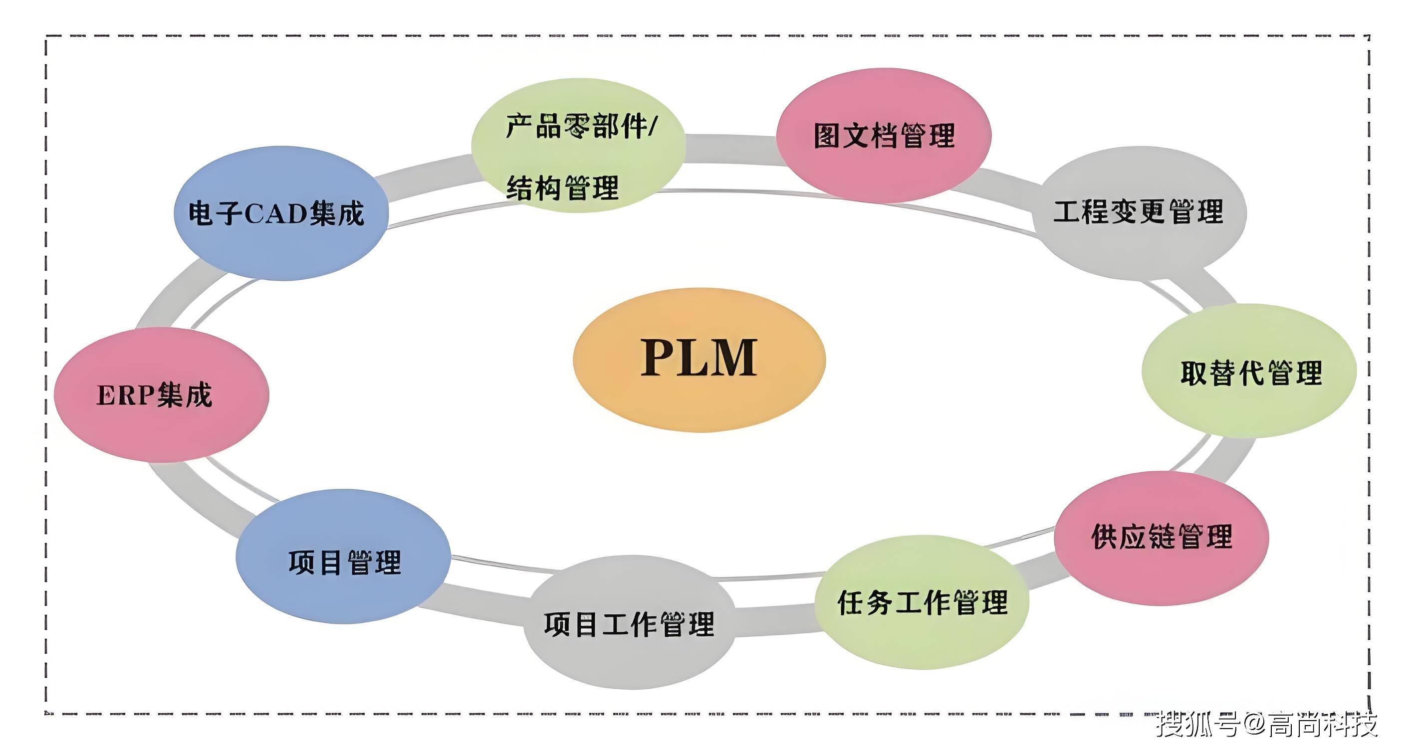 數(shù)據(jù)筑基，協(xié)同致遠(yuǎn) 高尚科技PDM系統(tǒng)通用研發(fā)管理解決方案